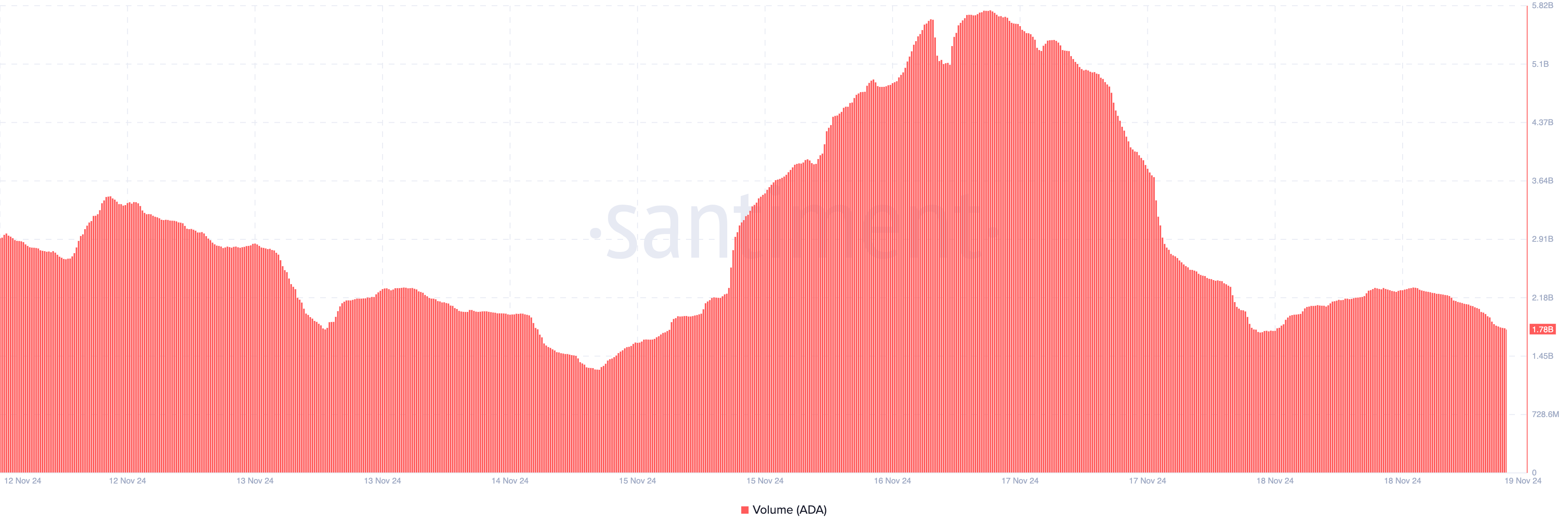 Baisse du volume de Cardano