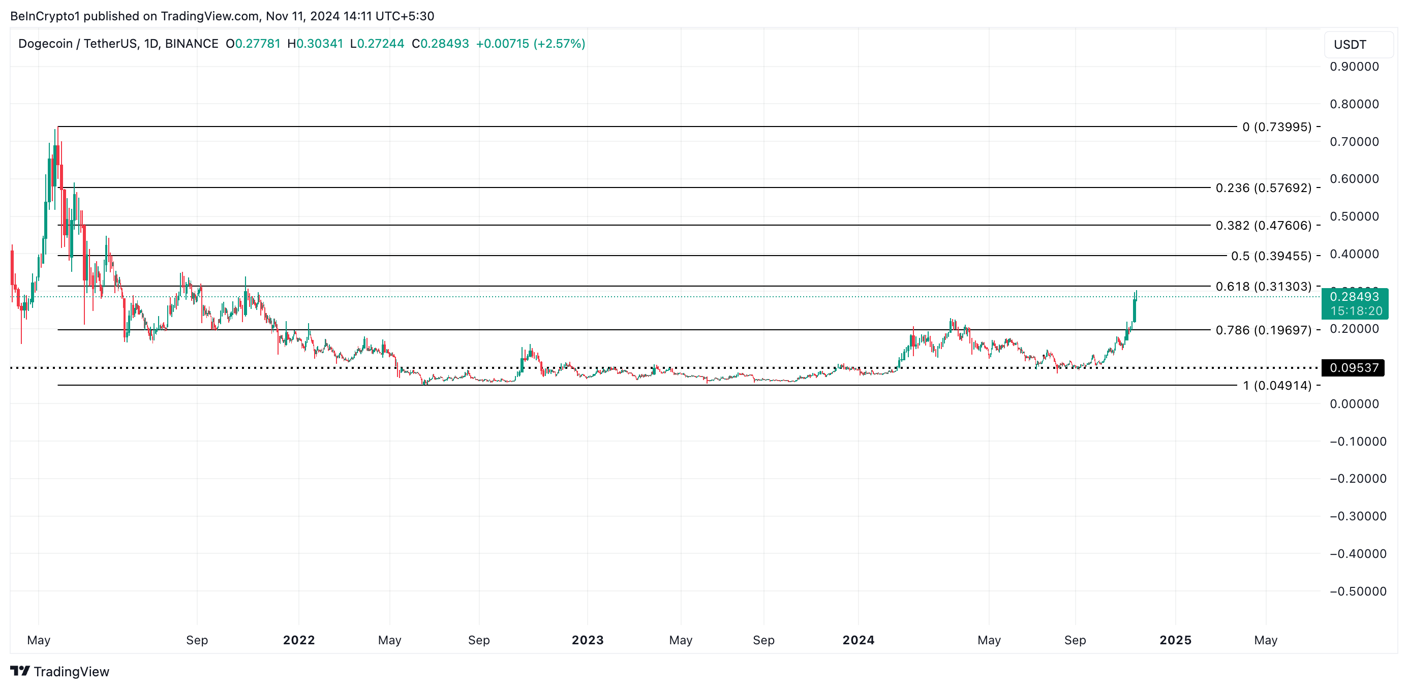 Analyse du cours de Dogecoin.