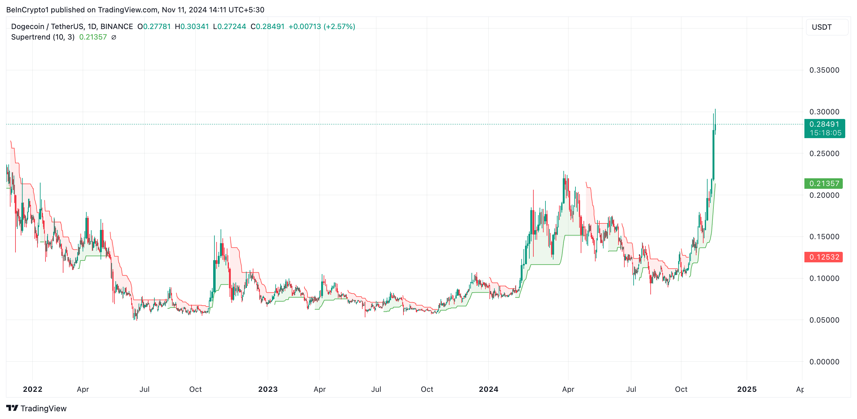 Super Trend de Dogecoin