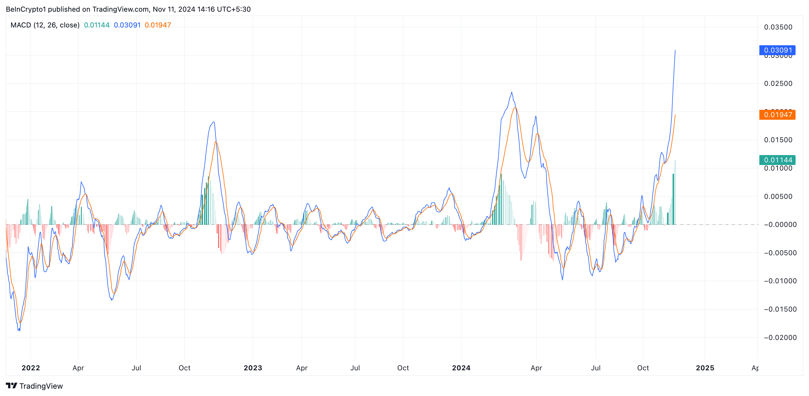 MACD de Dogecoin