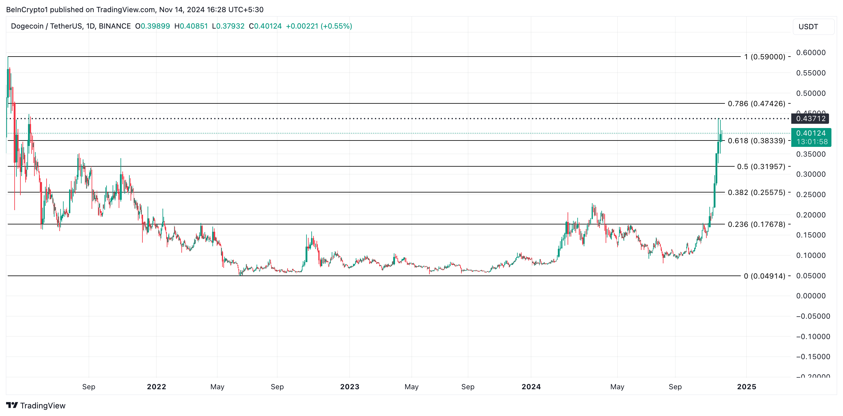 Analyse du prix du Dogecoin.