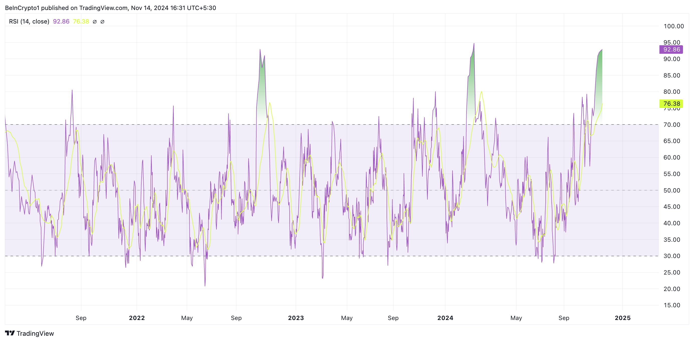 Dogecoin RSI.