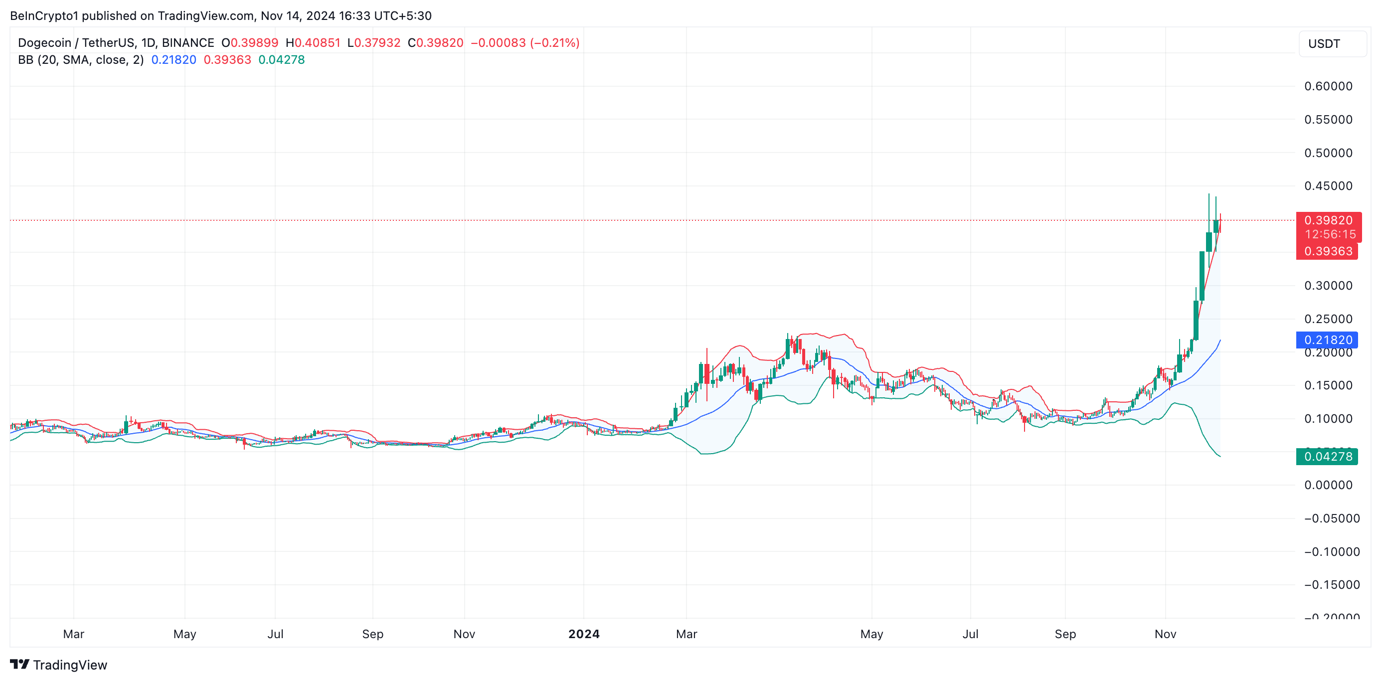 Bandes Dogecoin Bollinger