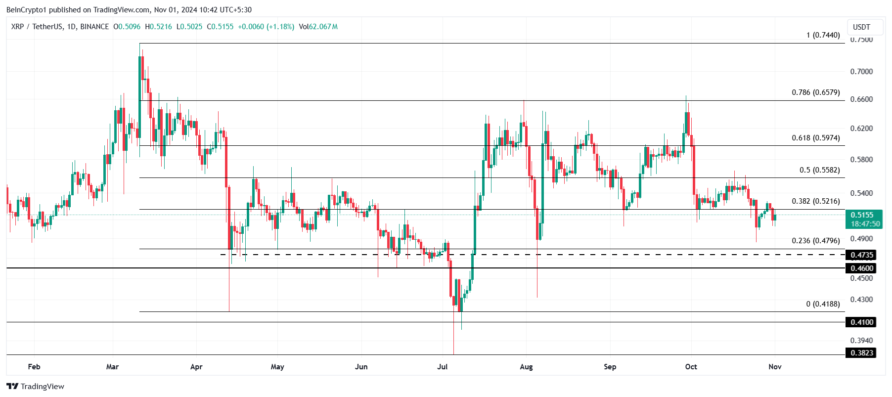 Analyse du cours de XRP