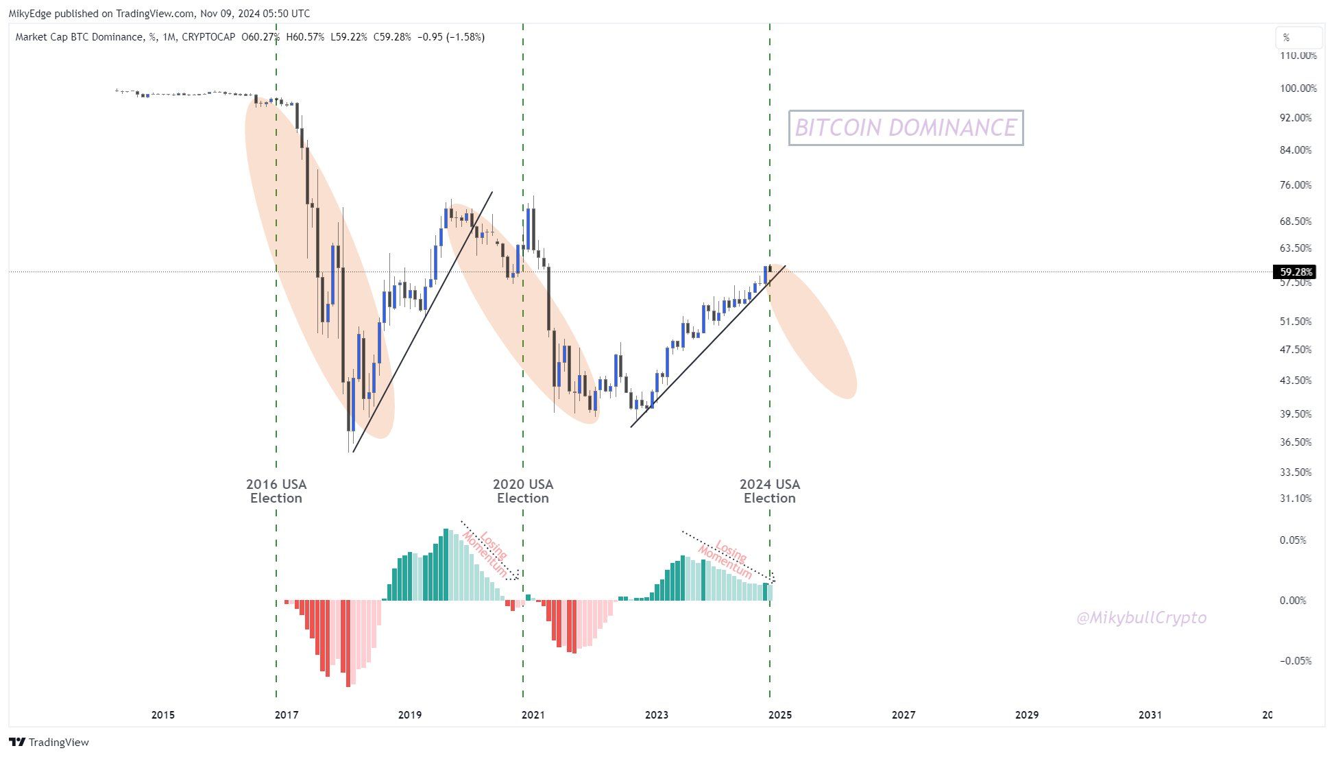La dominance du Bitcoin prête à décliner.