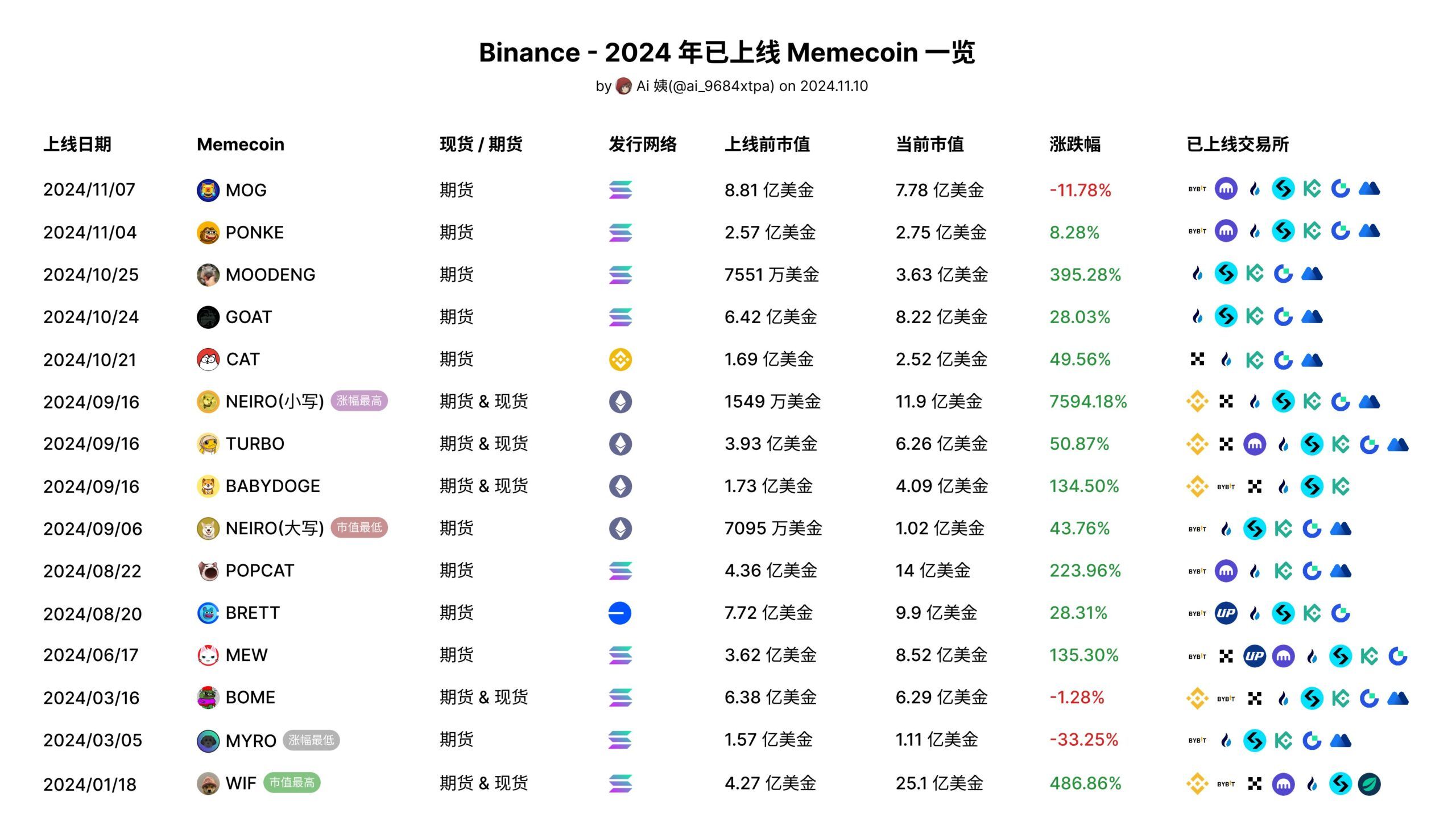 Inventaire des projets de meme coins lancés par Binance en 2024