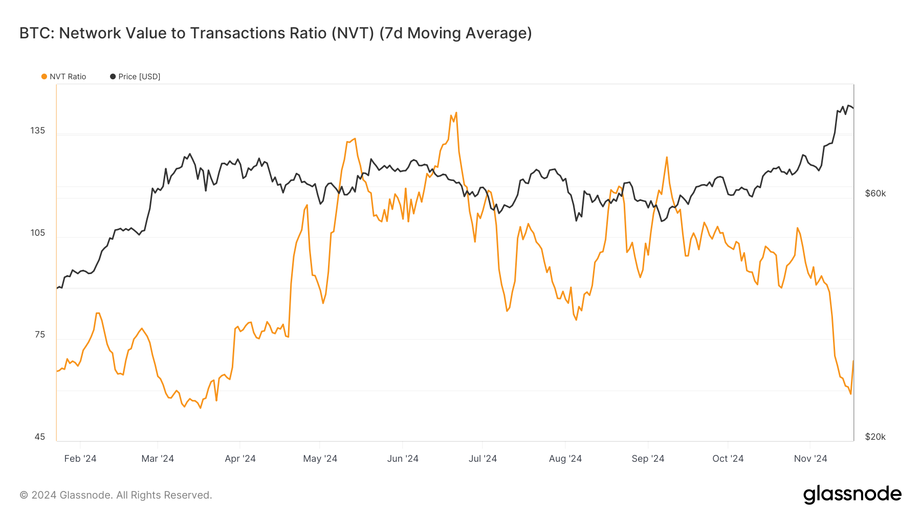Ratio NVT de Bitcoin