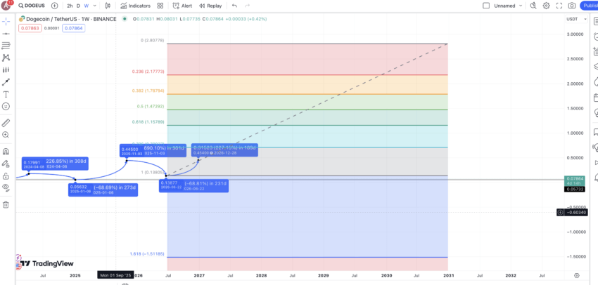 Cours dogecoin 2030