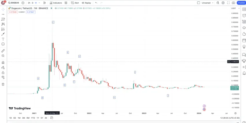 Cours de Dogecoin