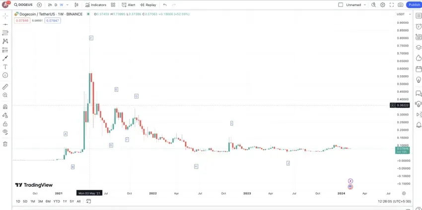 Cours de Dogecoin