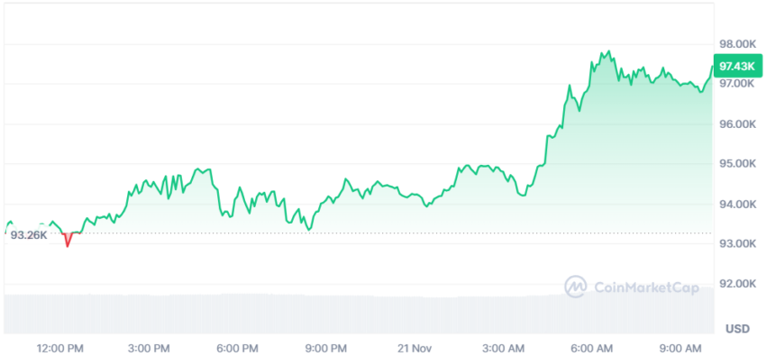 le cours de Bitcoin