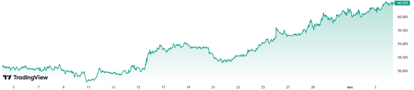 graphique dominance bitcoin