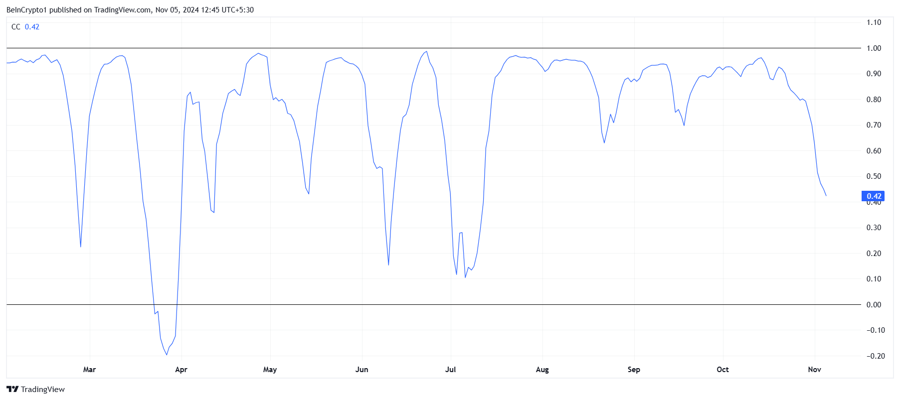 Corrélation de Solana avec Bitcoin.