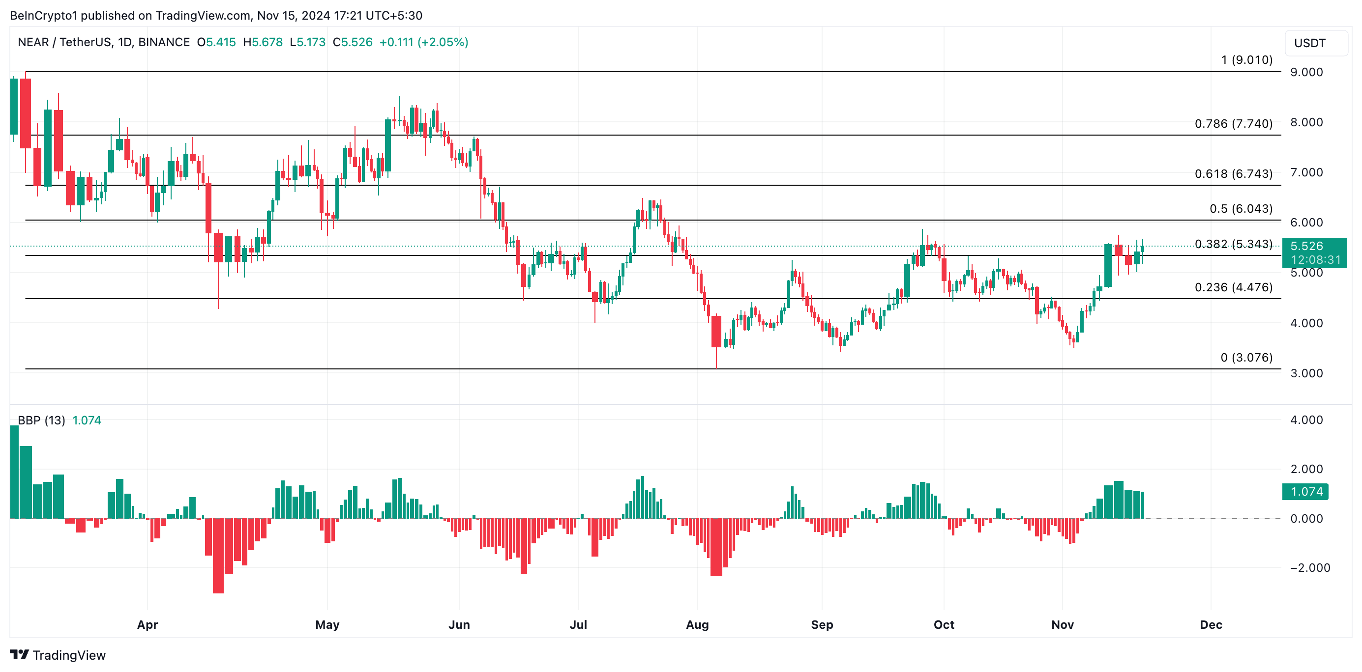 NEAR price analysis. 