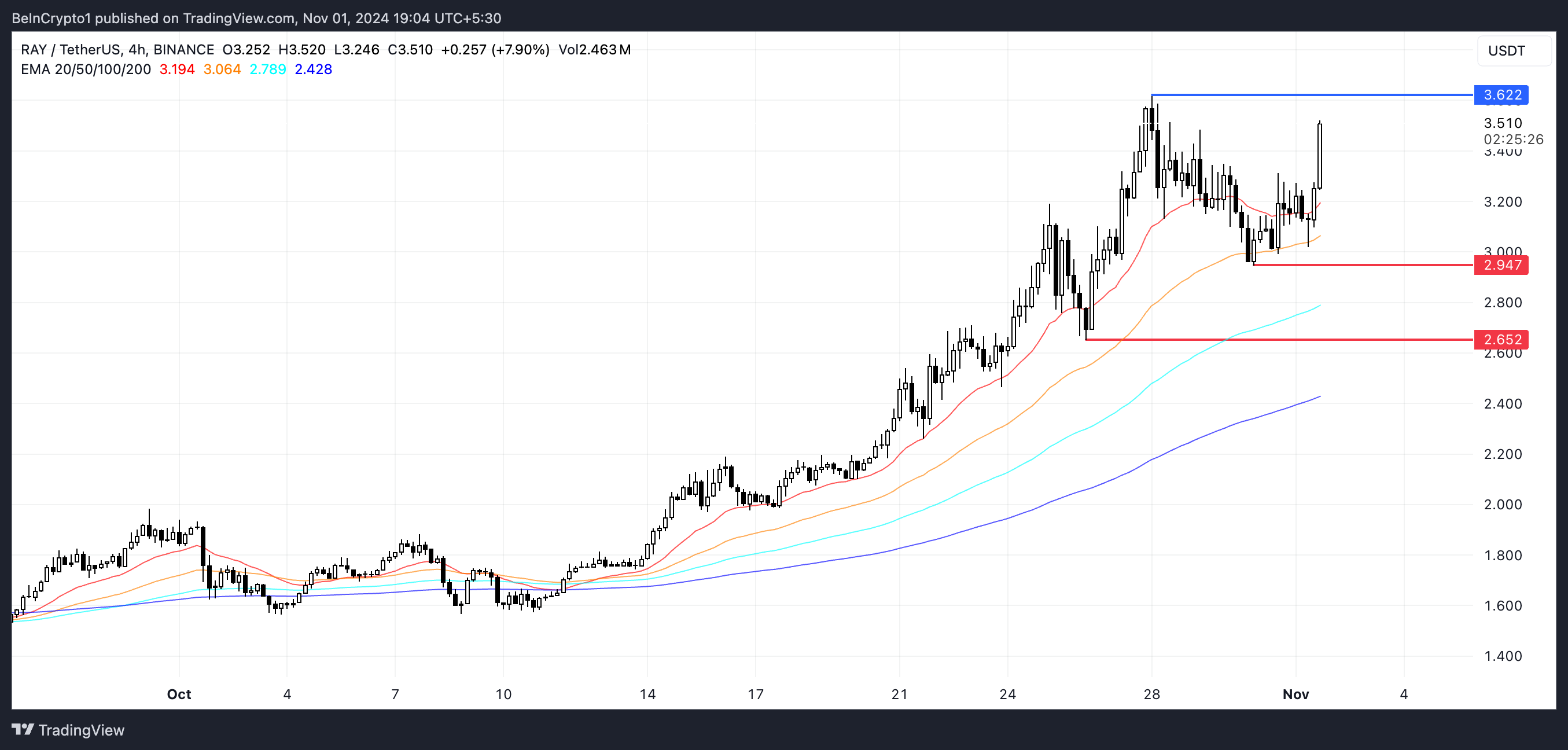 Lignes EMA de RAY et support et résistance.