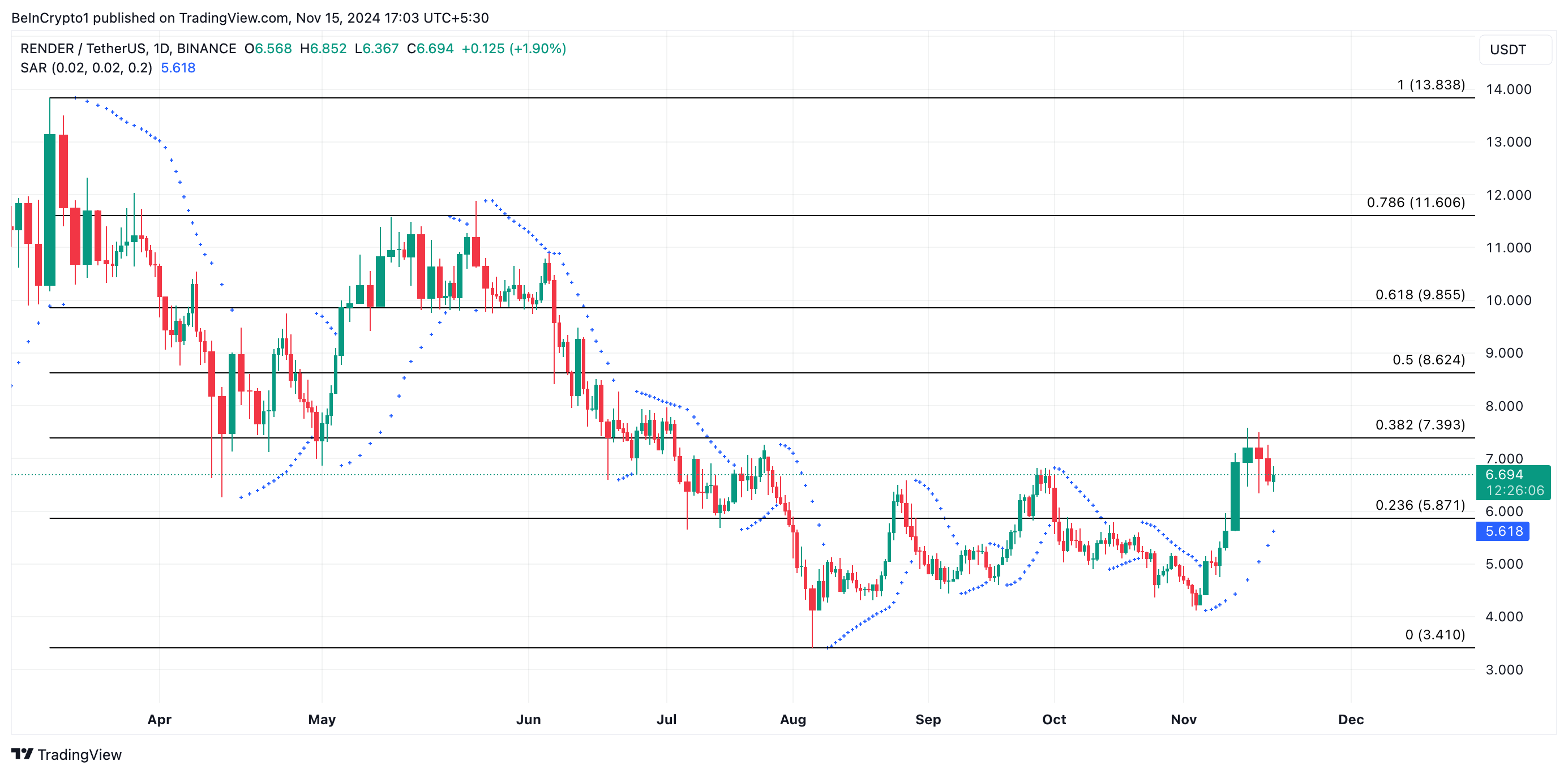 RENDER price analysis