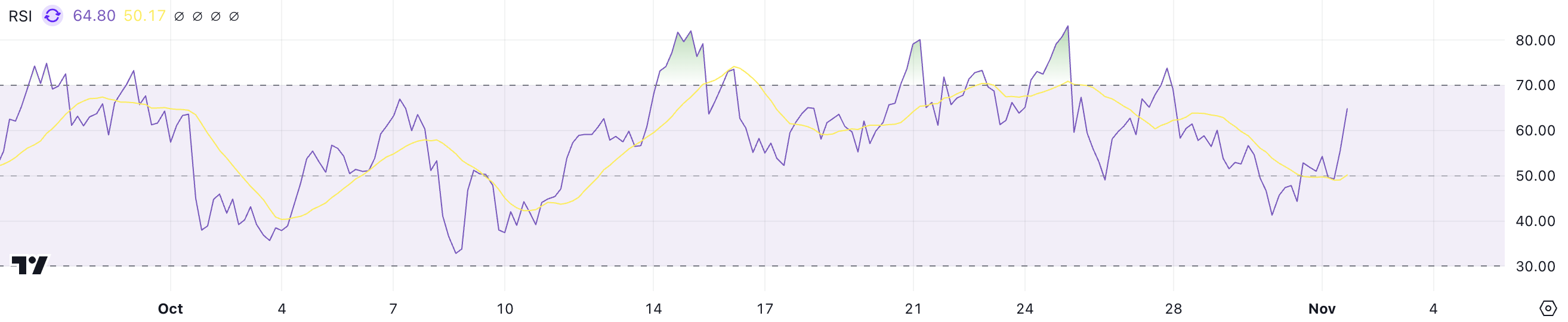 RSI de RAY.