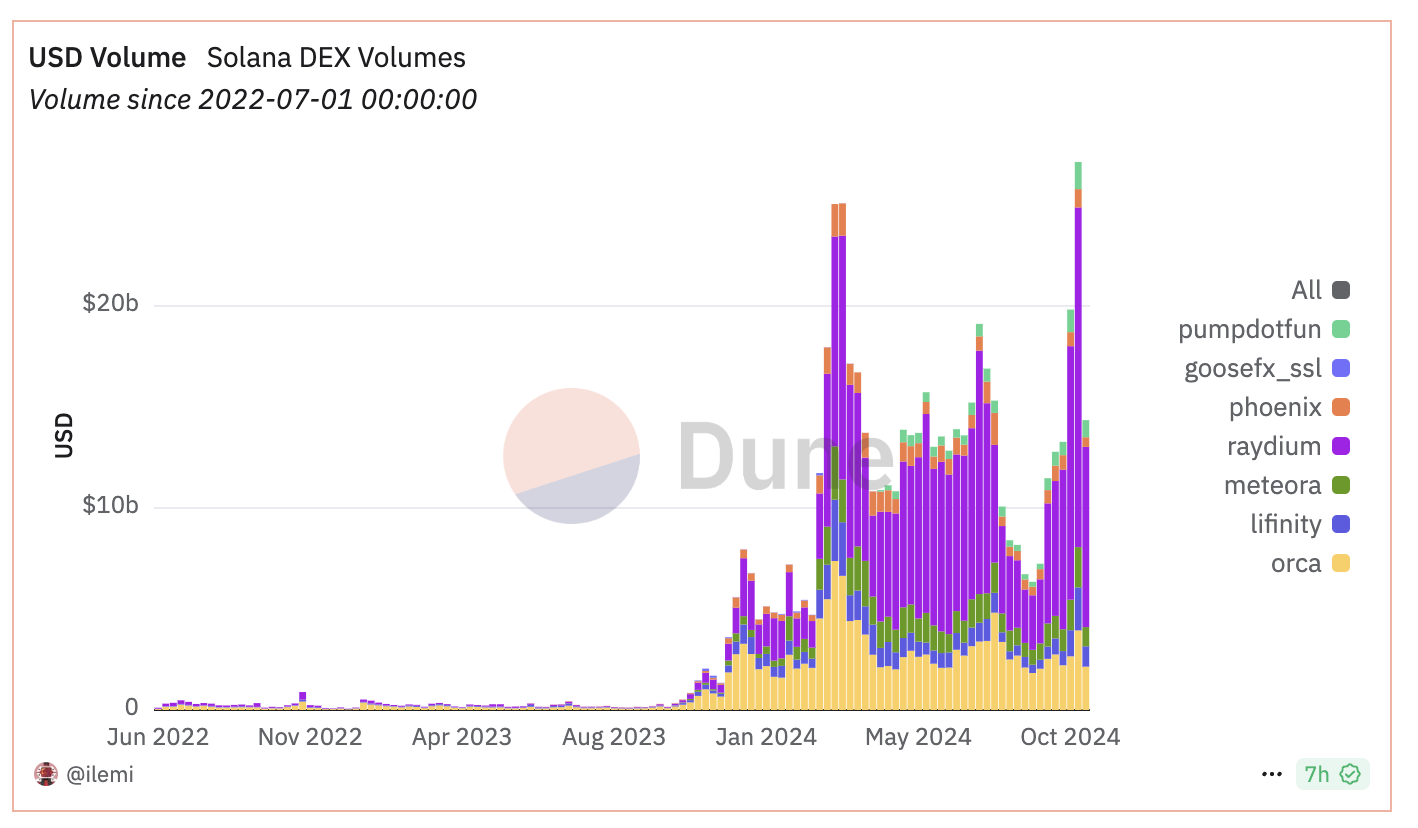 Volumes des DEX Solana.