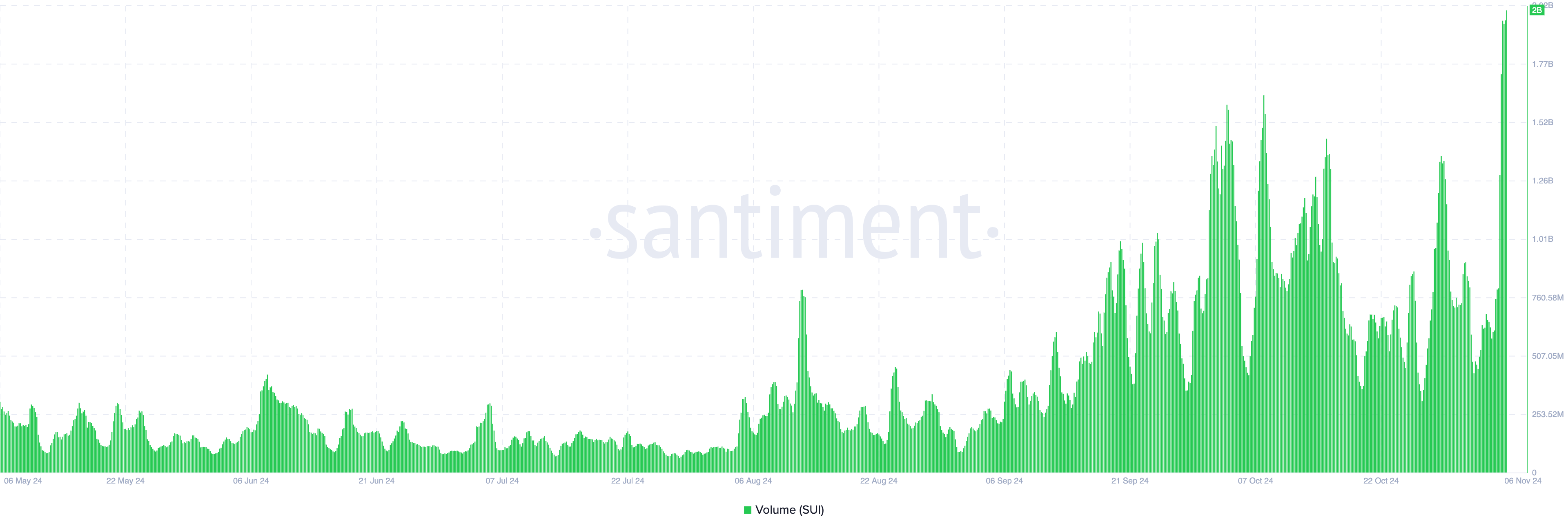 Volume en chaîne de Sui