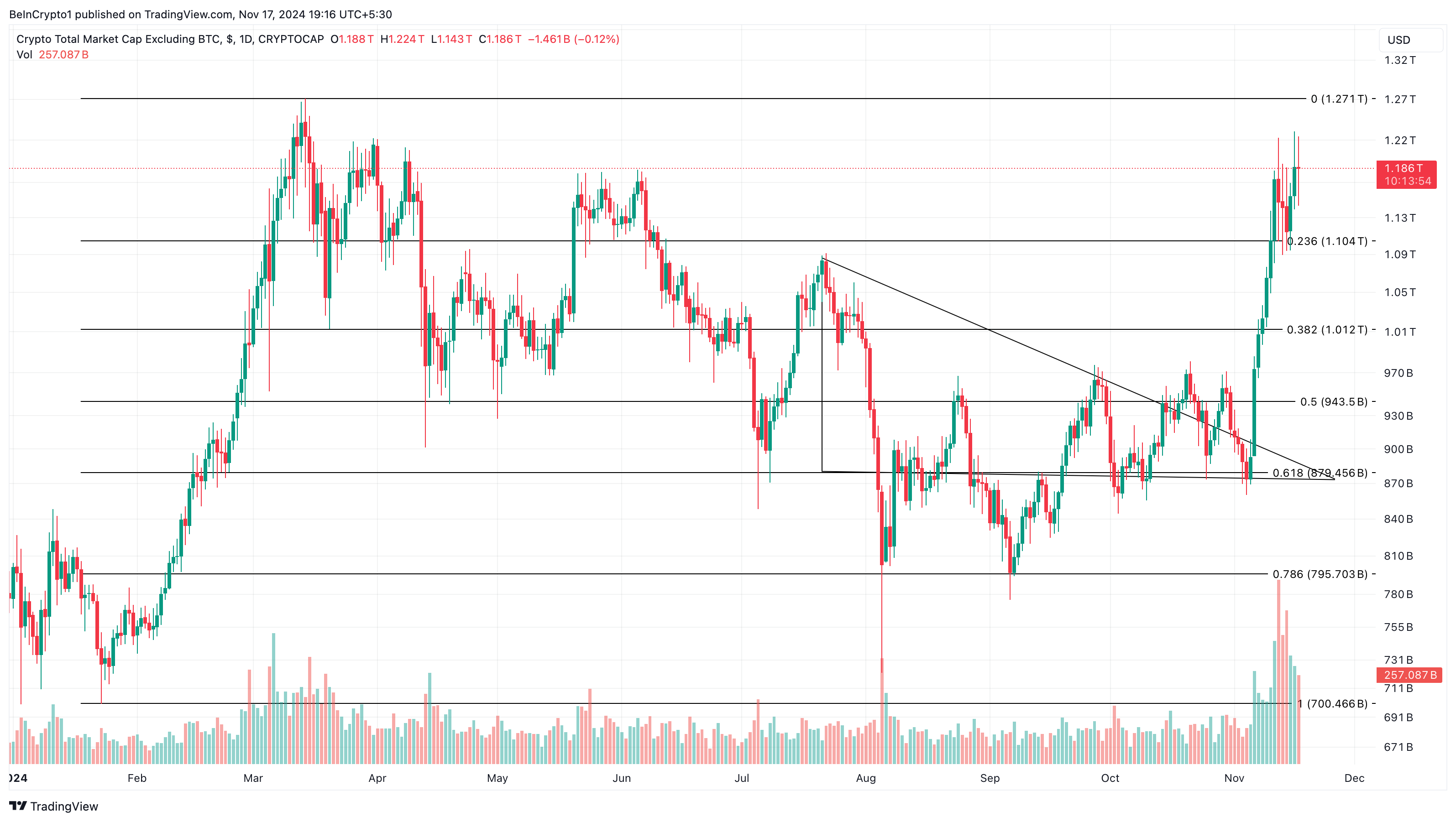 Analyse des altcoins, potentiel de la saison des altcoins