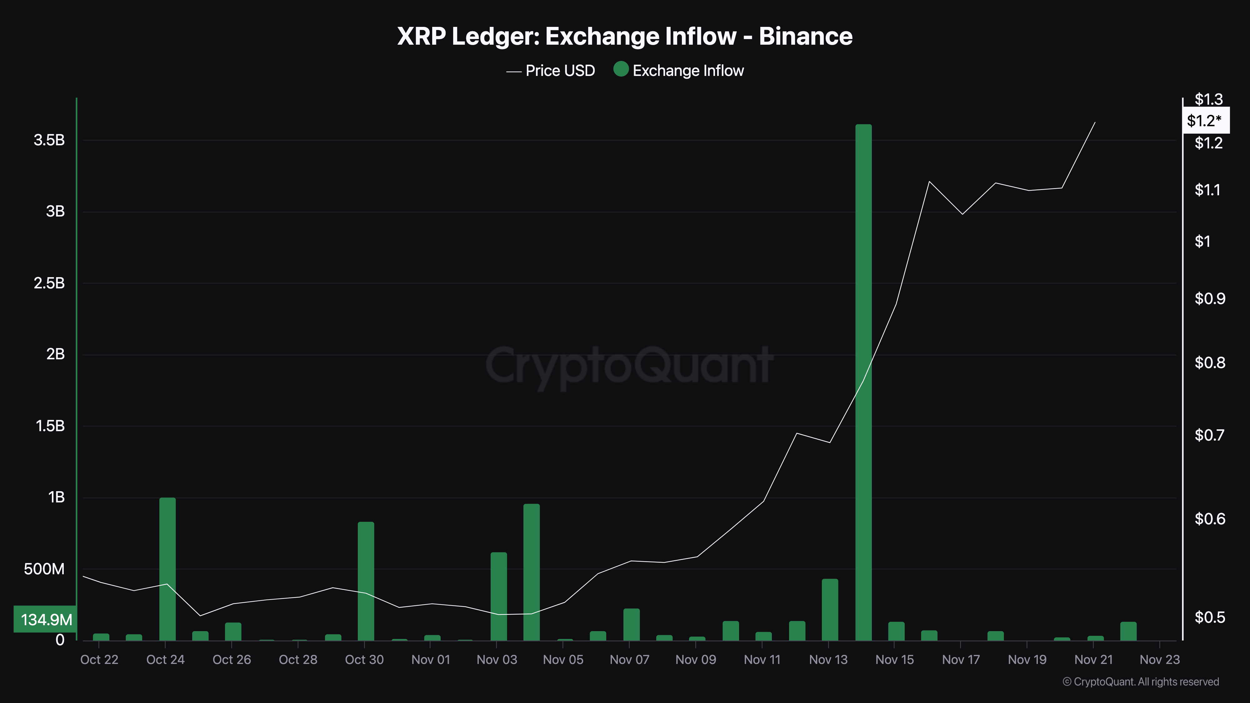 Afflux de XRP vers les échanges