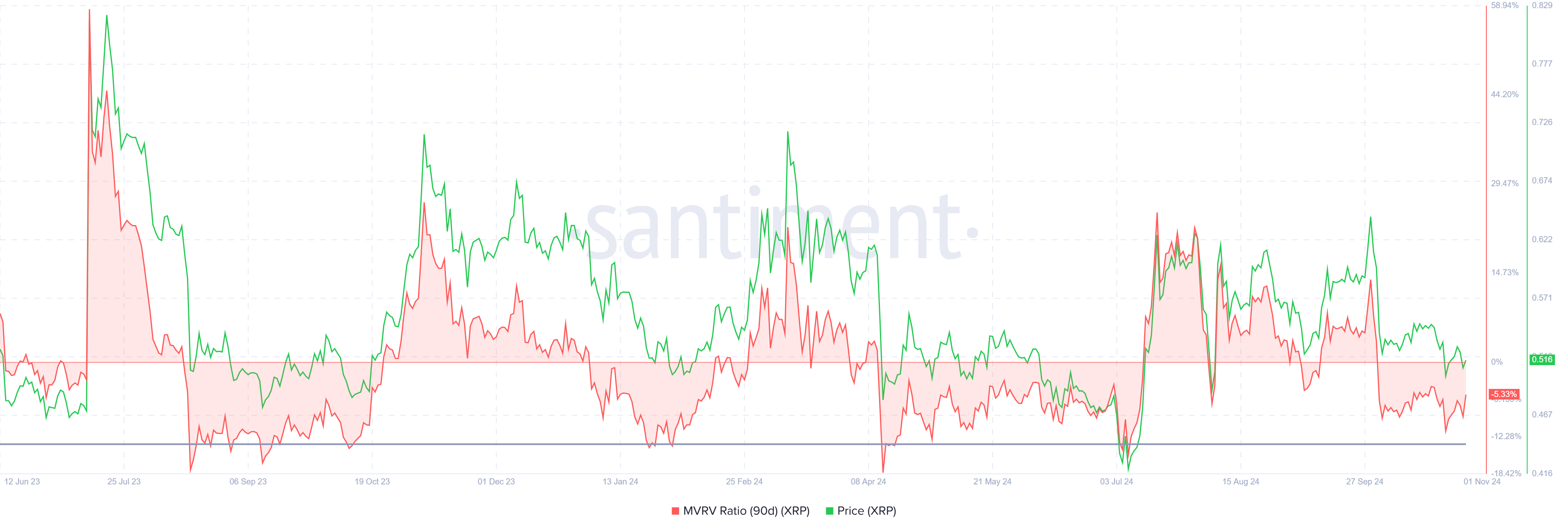 Ratio MVRV de XRP.