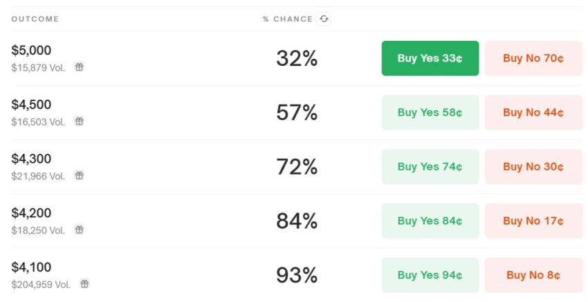 prédictions ethereum
