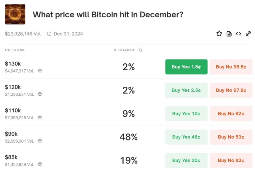 polymarket bitcoin