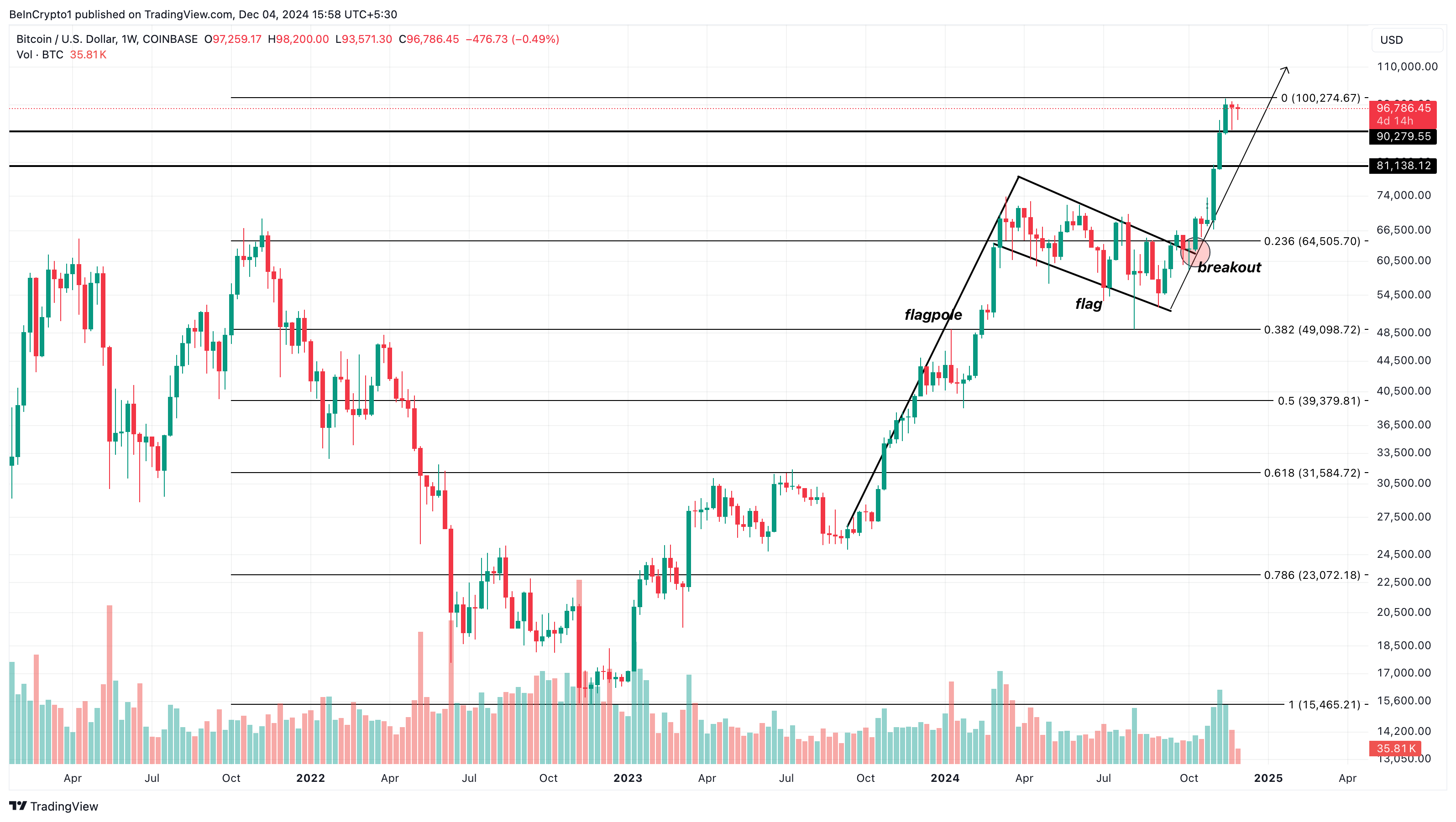 Analyse du cours du Bitcoin