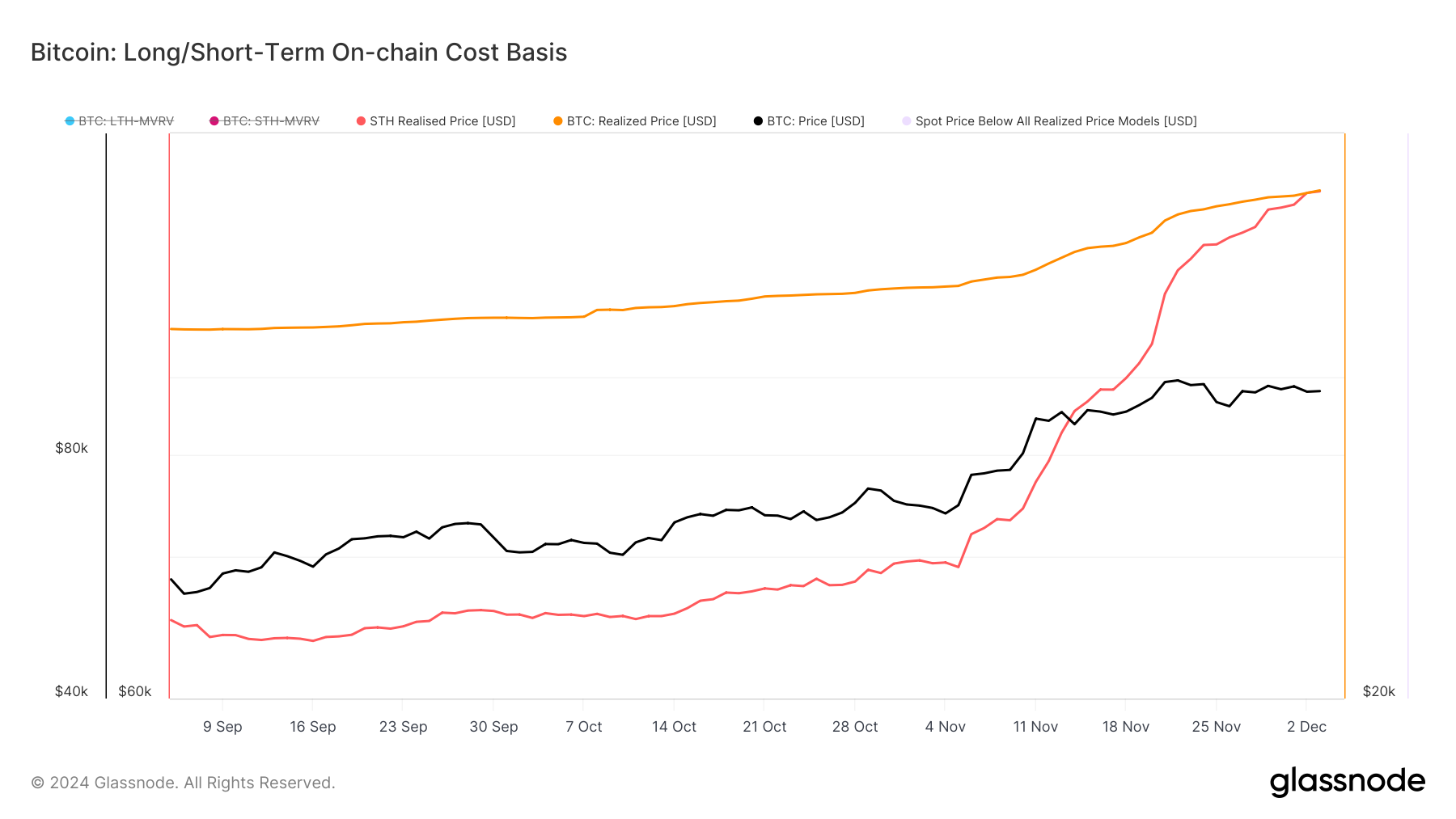 Cours réalisé on-chain du Bitcoin