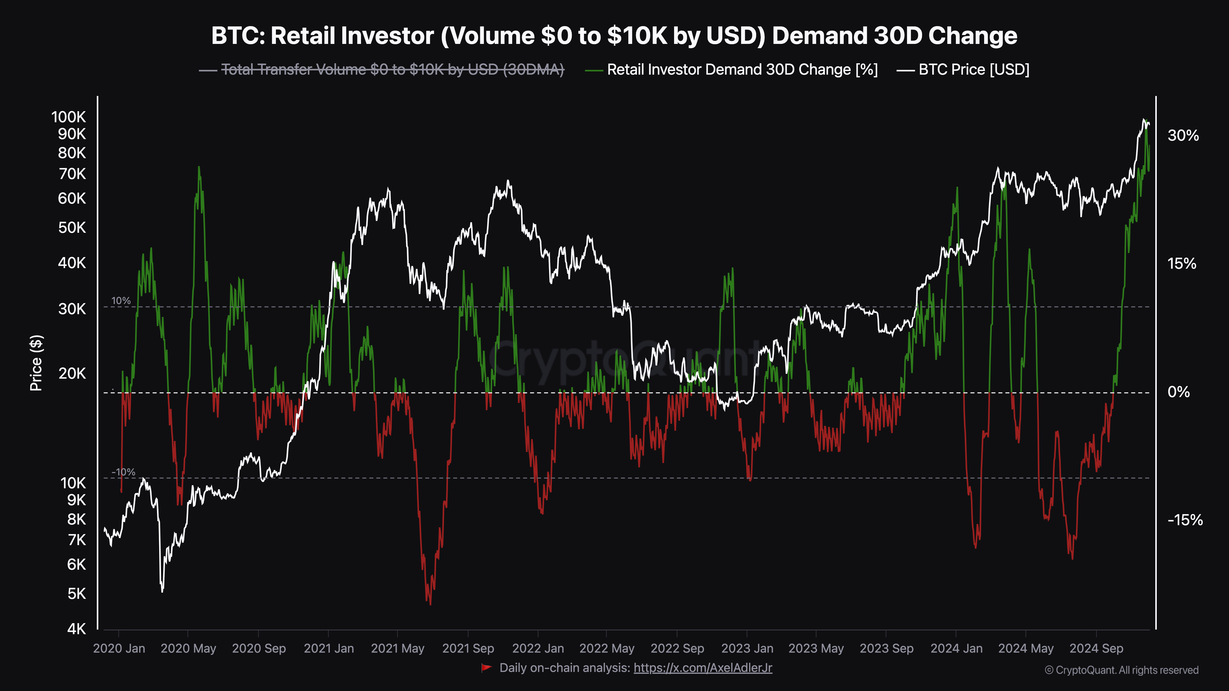 Demande des investisseurs particuliers en Bitcoin
