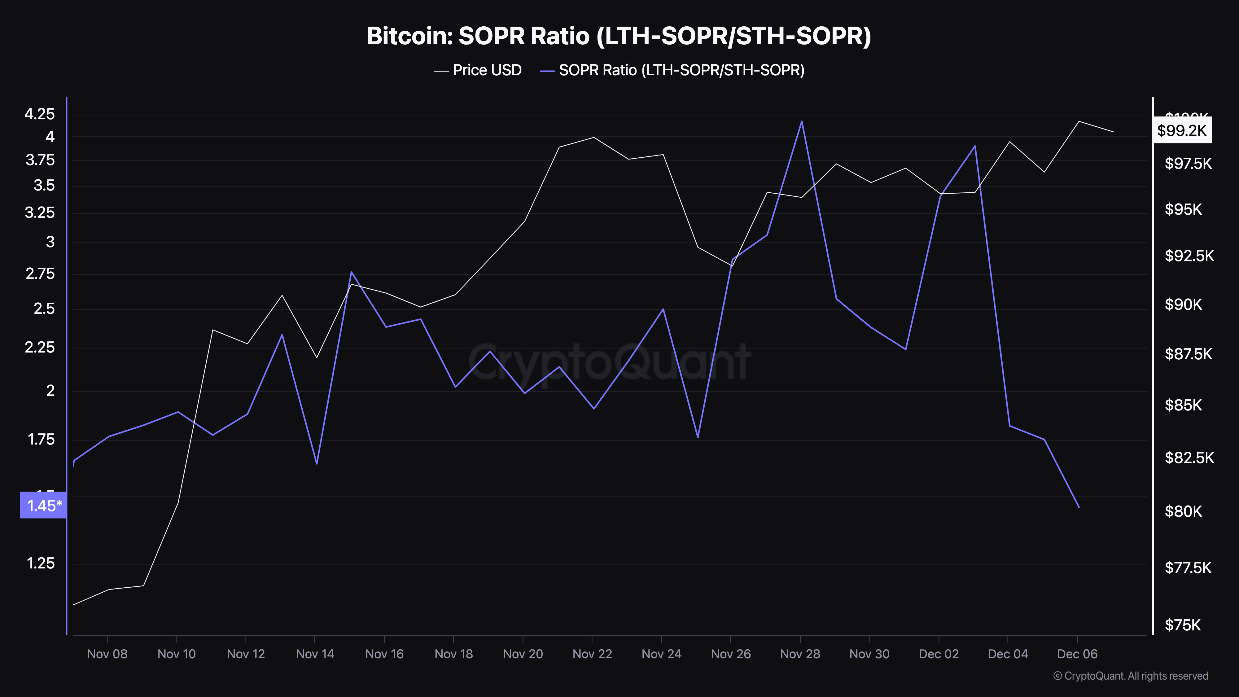 Ratio des profits de sortie dépensés de Bitcoin
