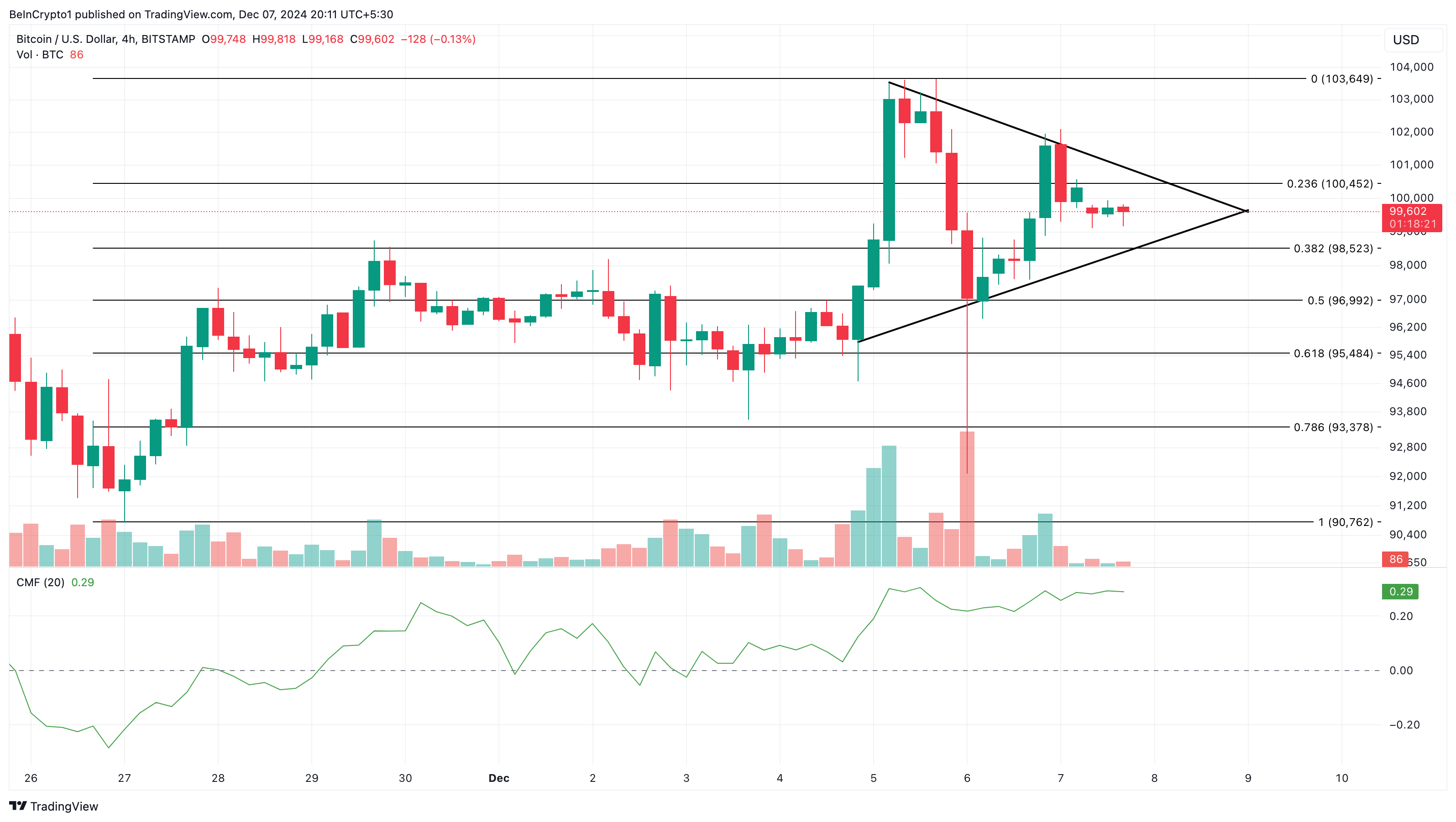 Analyse du cours de Bitcoin