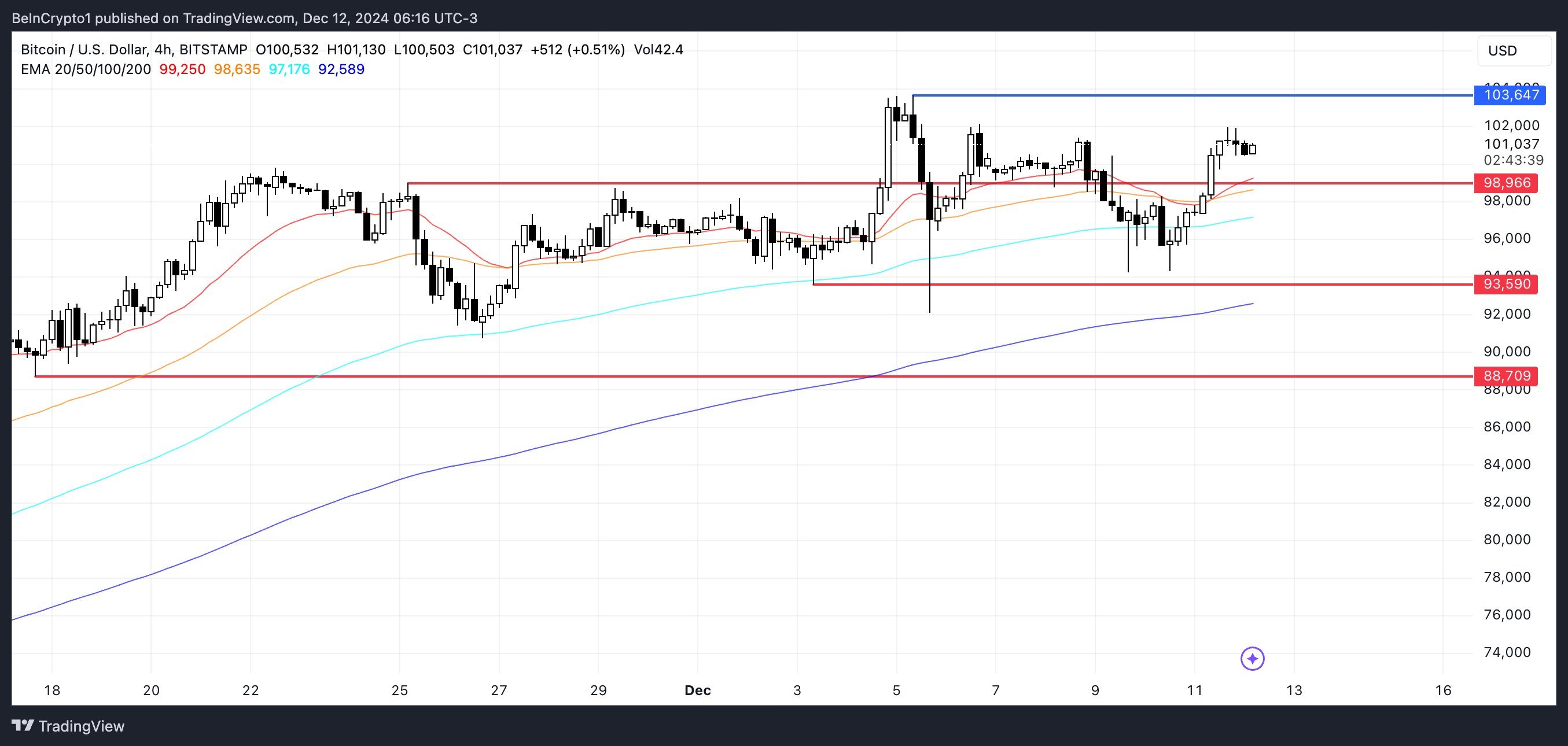 Analyse du cours de BTC.