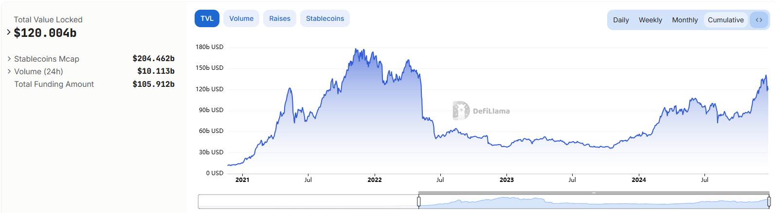 Total value of DeFi locked. Source: DefiLlama