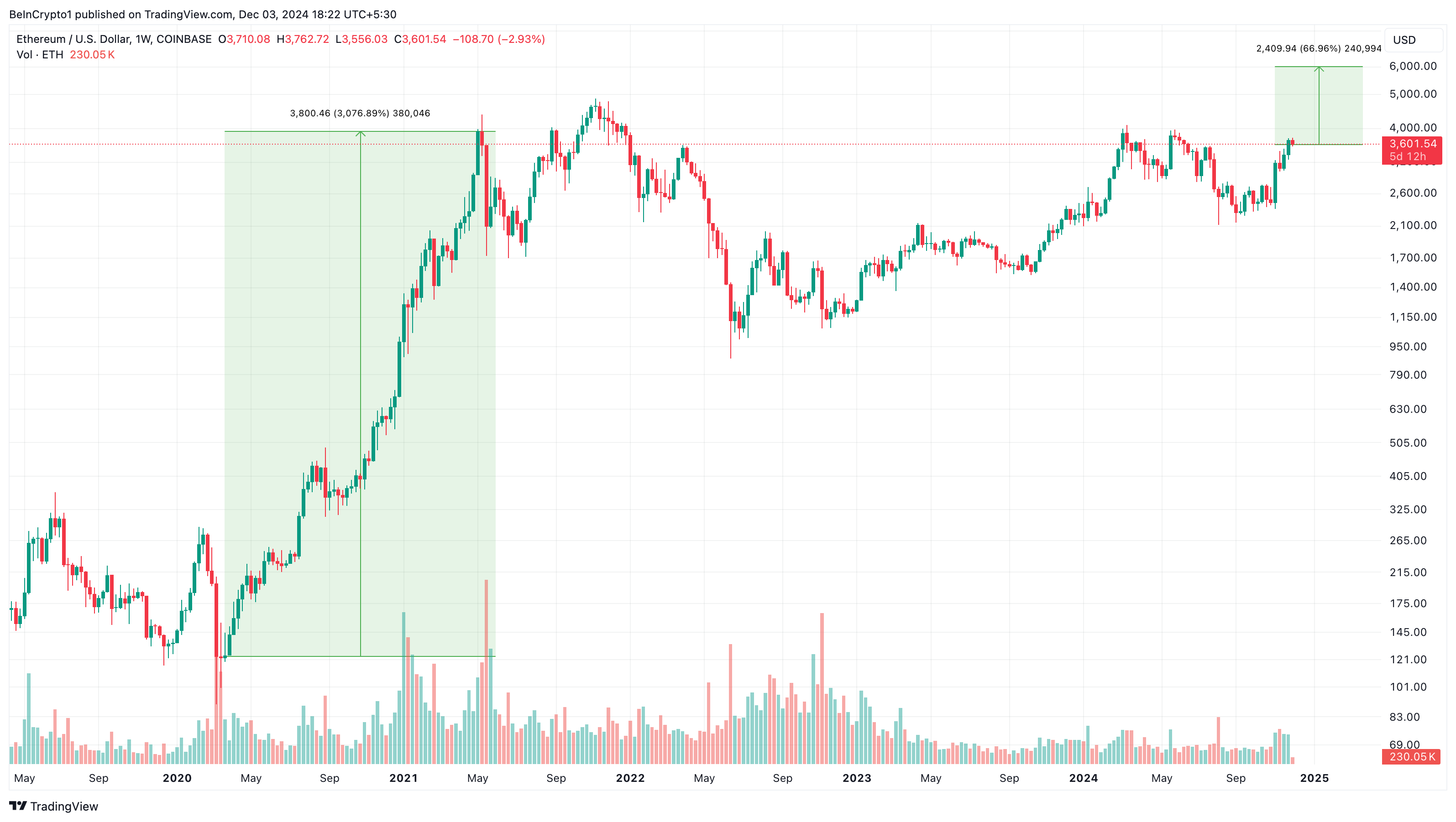 Analyse du cours d'Ethereum