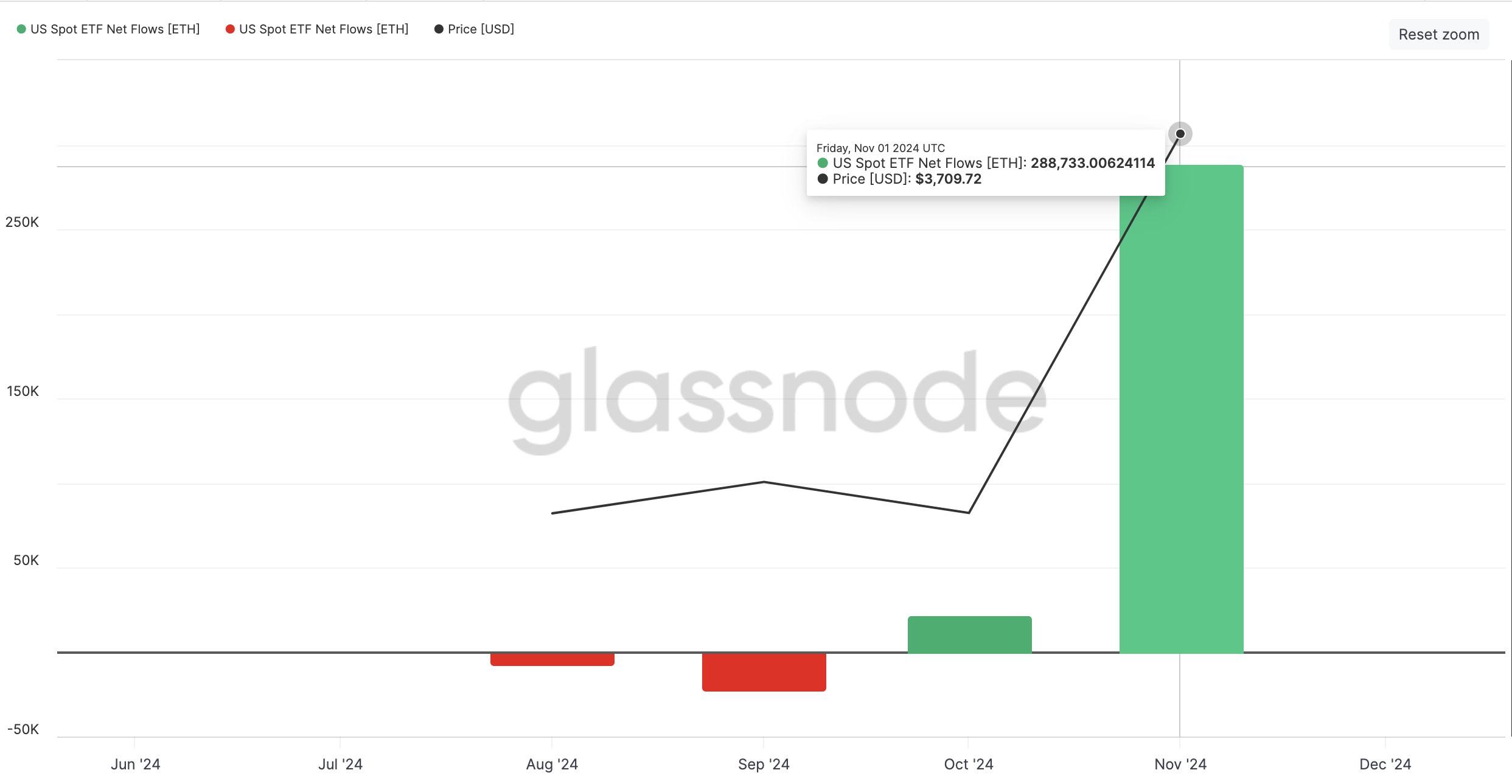 Flux nets mensuels des ETF Ethereum