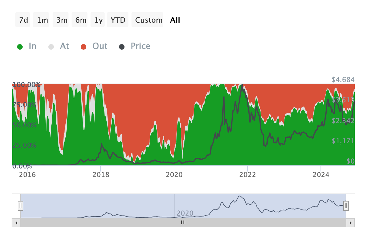 Analyse on-chain d'Ethereum