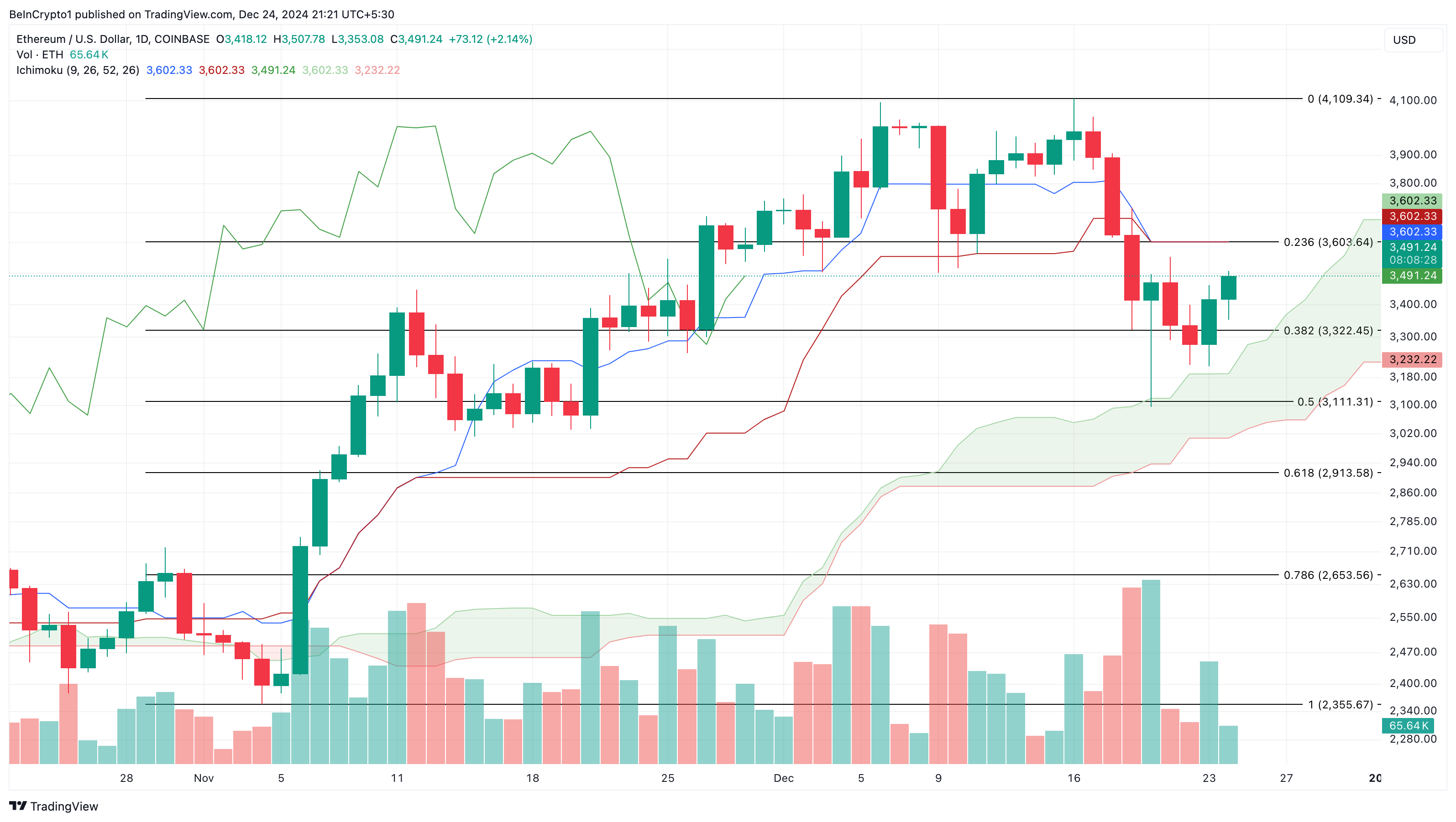 Analyse du cours de l'Ethereum
