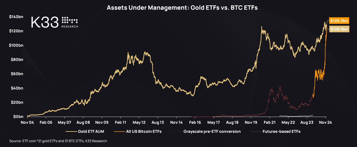 AUM, Or vs BTC ETFs, 17 décembre.