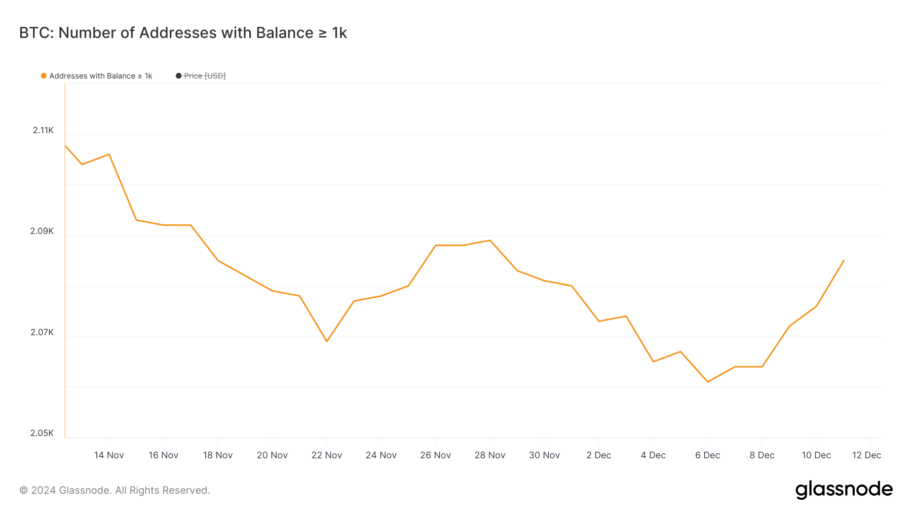 Nombre d'adresses détenant au moins 1 000 BTC.