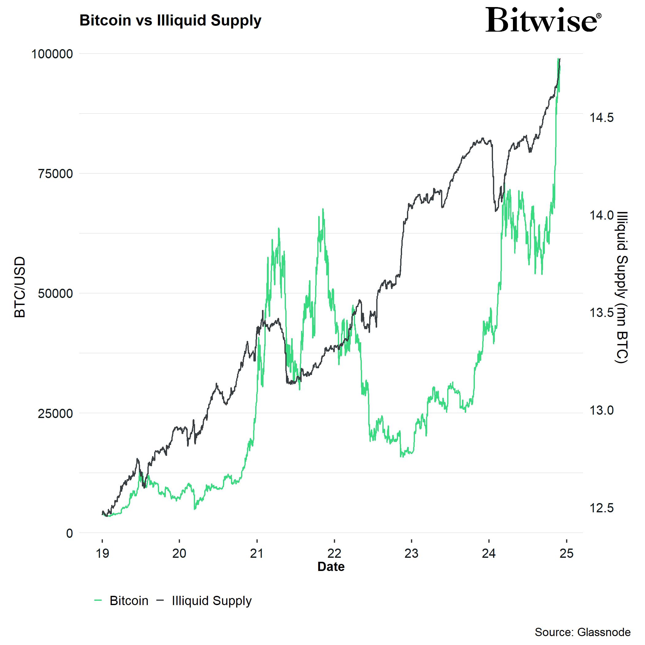 Cours de Bitcoin vs. Offre Illiquide. Source : André Dragosch