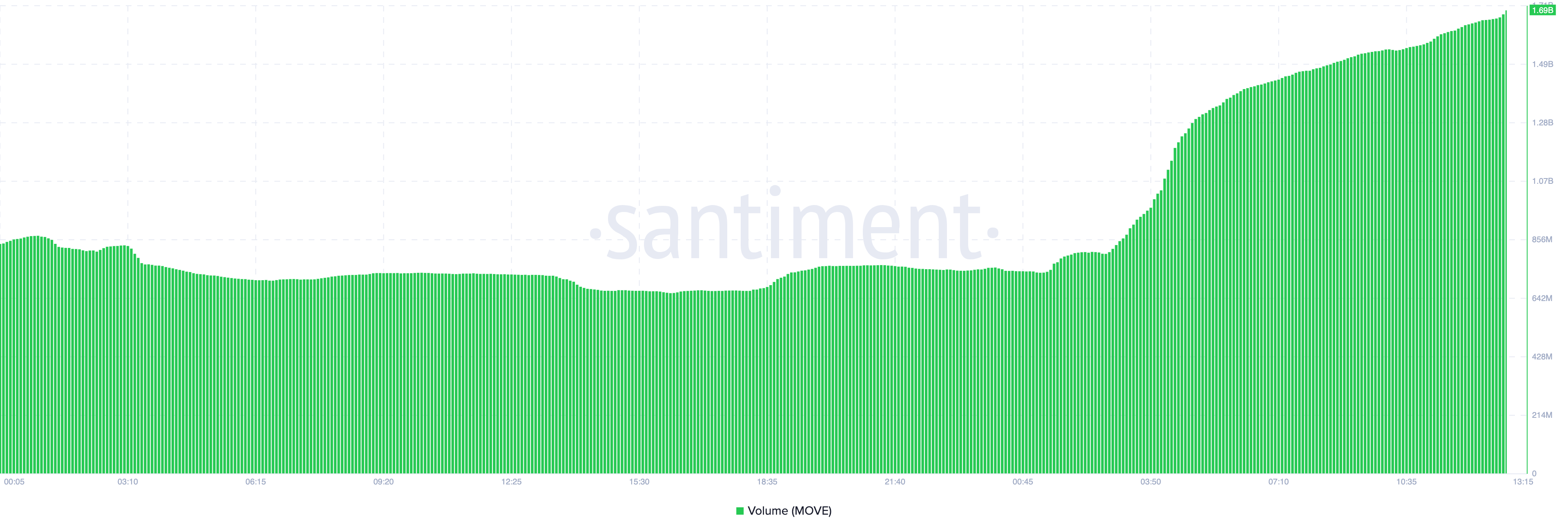 Volume du token Movement