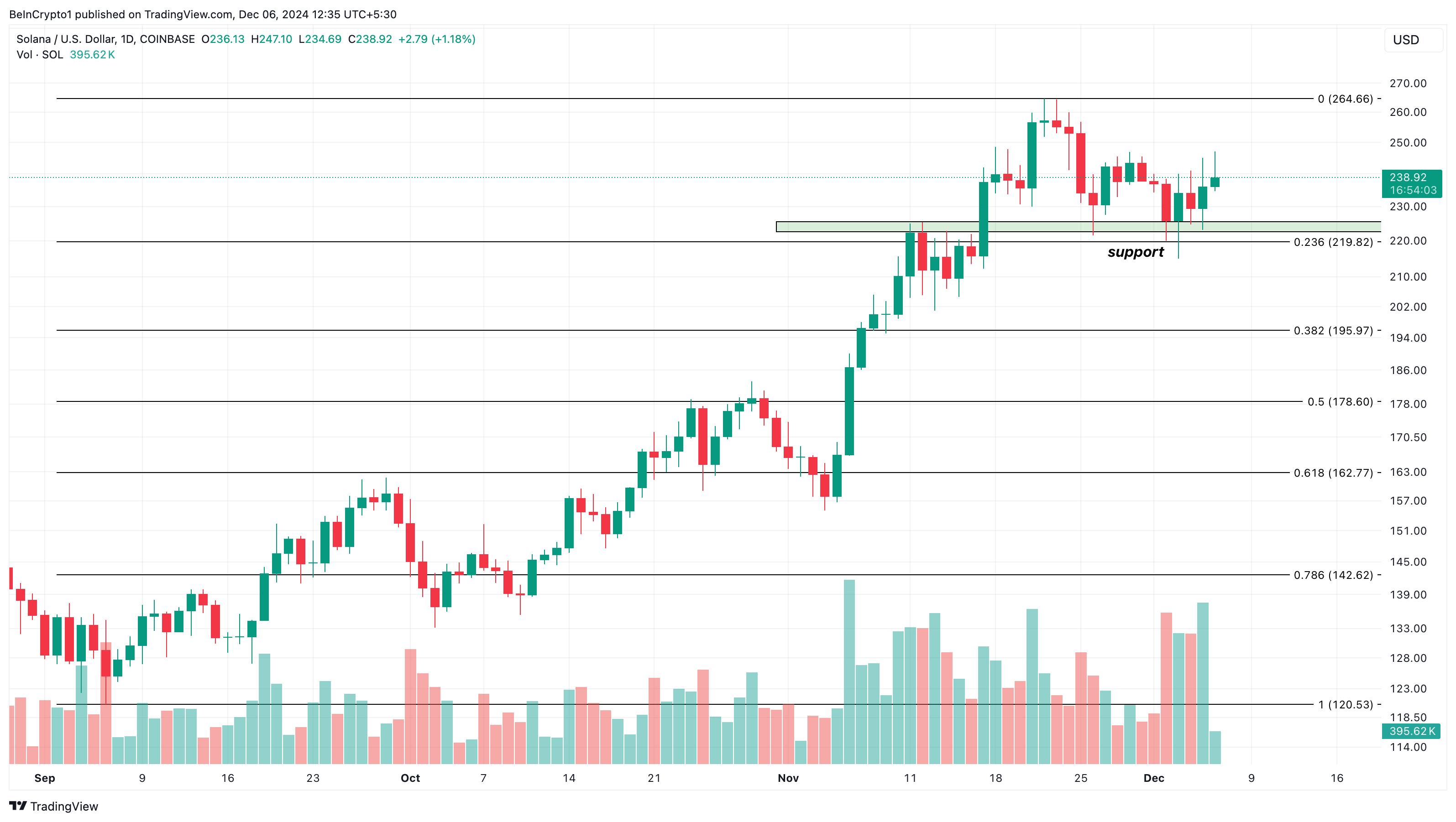 Salana price analysis