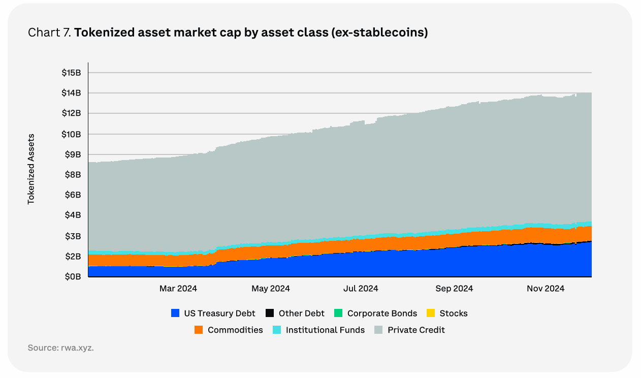 Market capitalization of tokenized assets by asset class (excluding stablecoins). Source: Coinbase