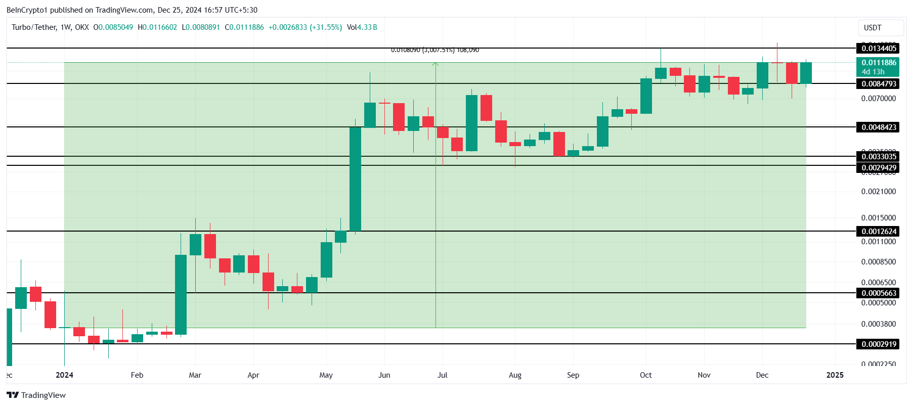 TURBO price analysis.