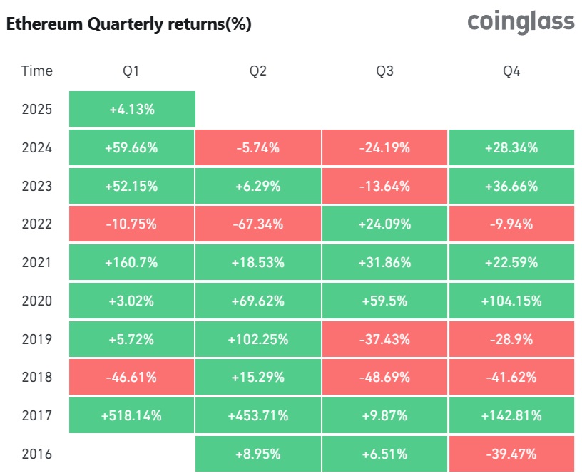 performances ethereum