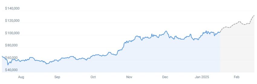 prédictions bitcoin