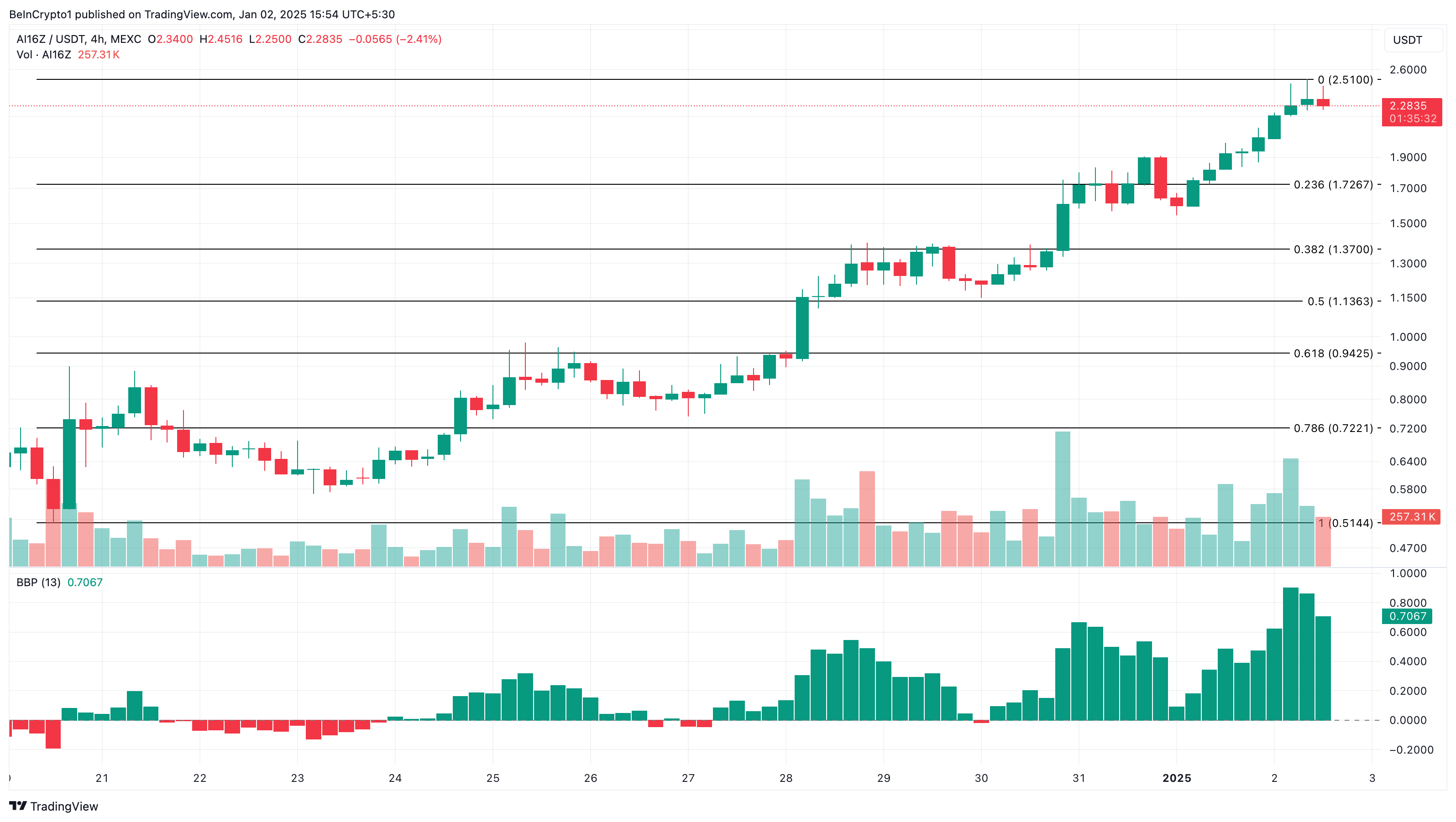 Ai tokens surge