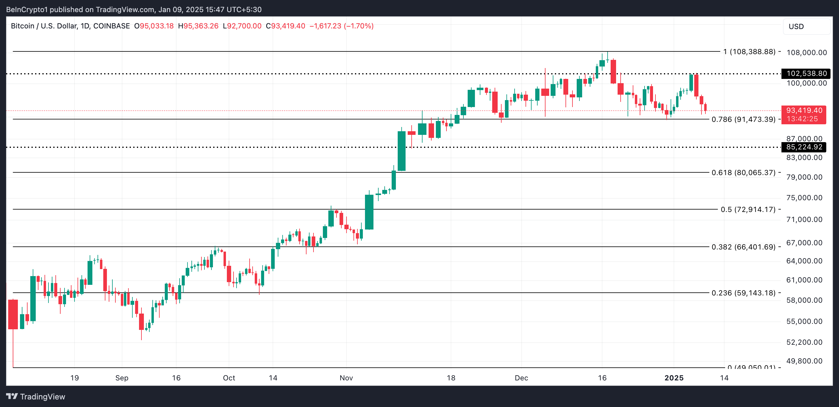 Analyse du cours de Bitcoin.